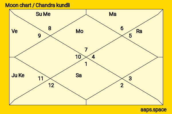 Zhou Jieqiong (Kyulkyung) chandra kundli or moon chart